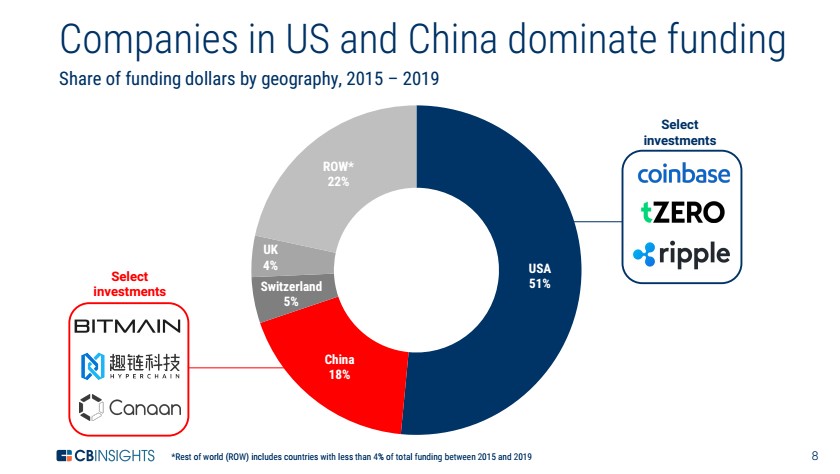 US and CHINA BLOCKCHAIN SHARe.jpg