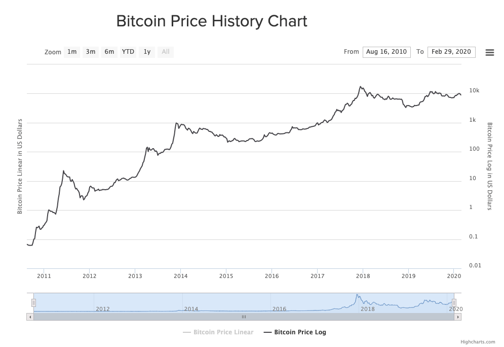 Bitcoin&rsquo;s price since 2010, assuming price goes down to $7,900.