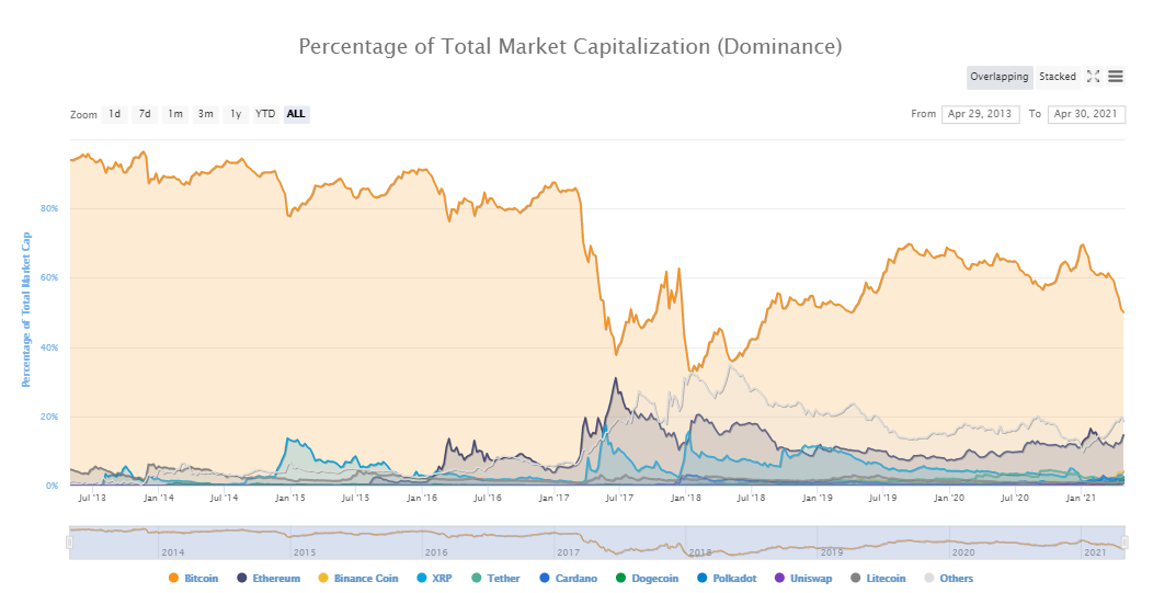 Crypto Market Cap Soars Above 2 Trillion Blockchain News