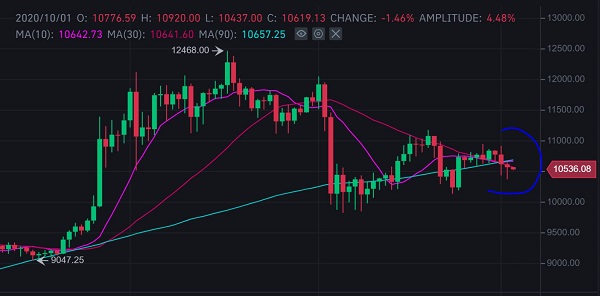 Will Bitcoin See a Bull Run in October? - Blockchain News