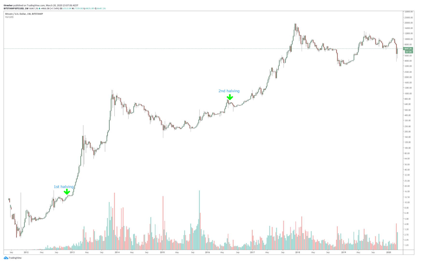 Bitcoin Price Historical - Arbittmax