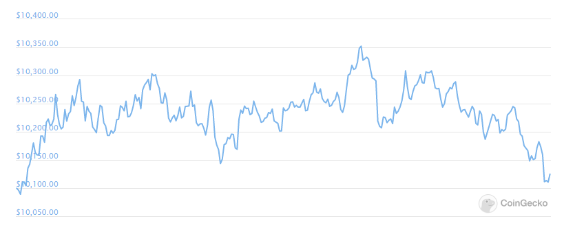 Is Bitcoin S Price At 10k Stable Here Are Some Factors That Could Influence Btc Blockchain News