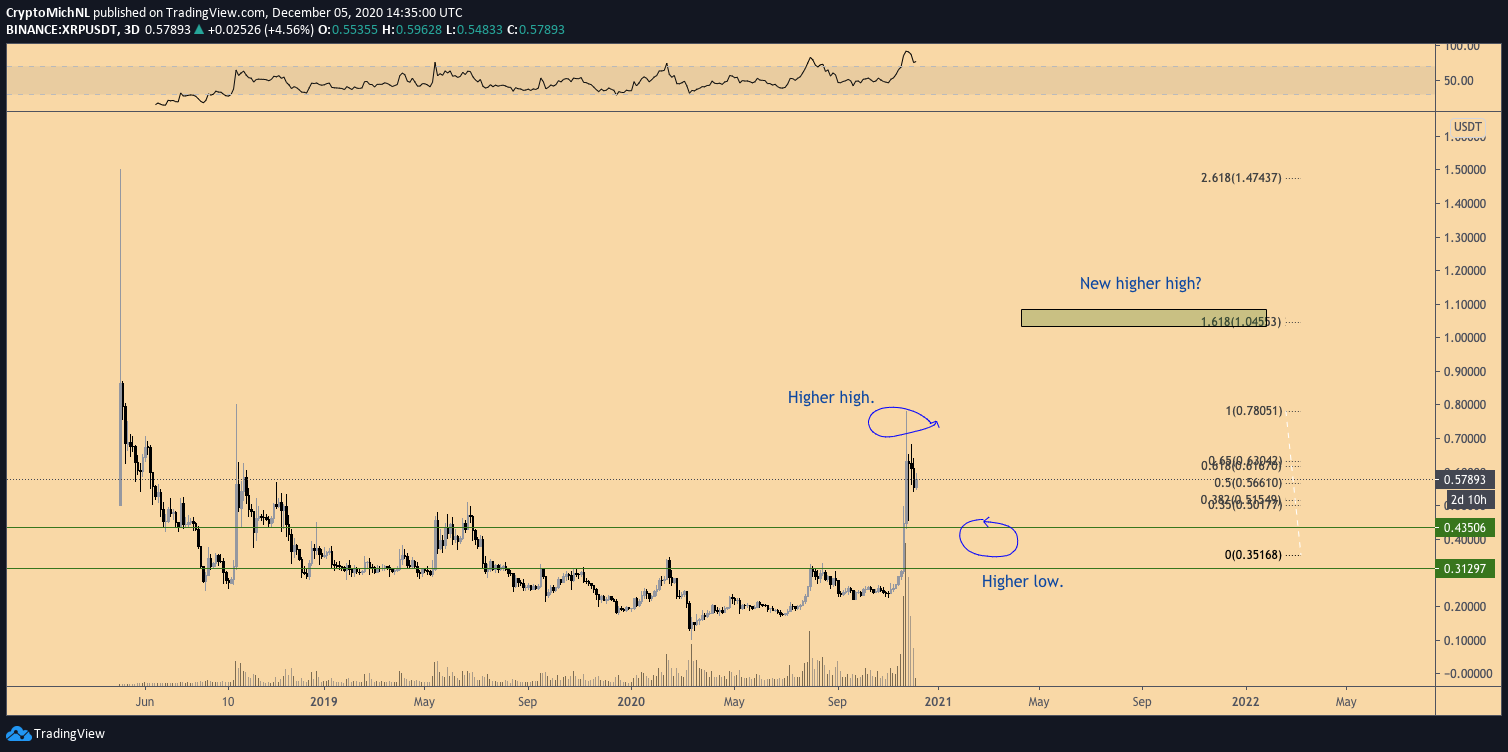 Ripple's market structure overview